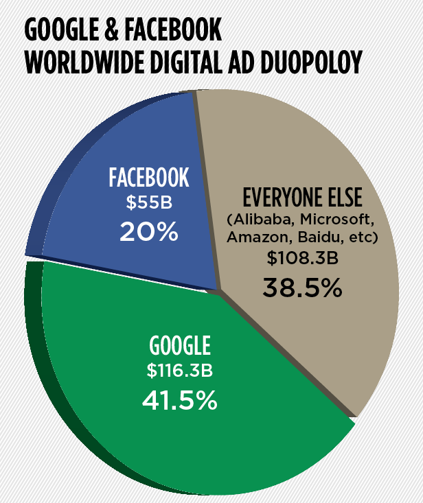 FB and Google advertising duopoly